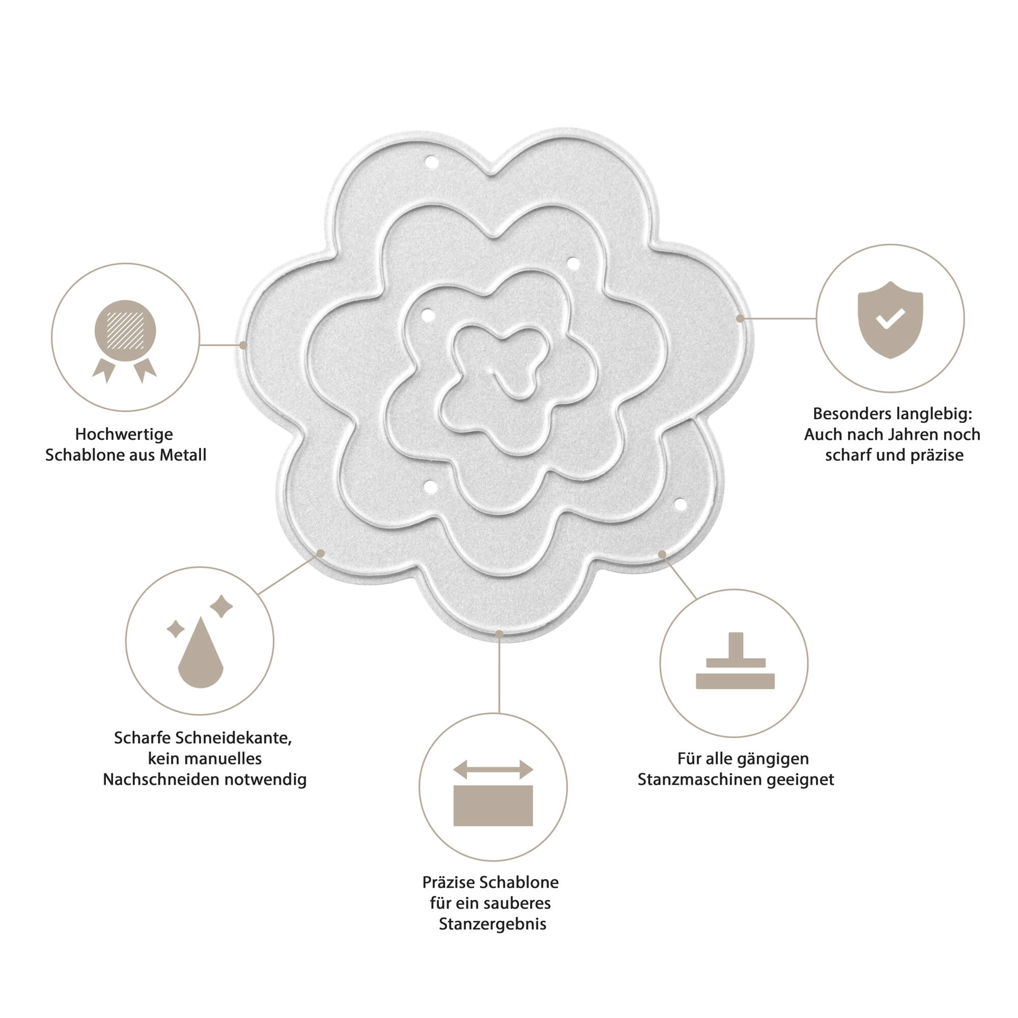 Sechs Stanzschablonen "Rosenblüte" von Stanzenshop.de sind mittig angeordnet, umgeben von vier Icons zu Langlebigkeit, Präzision, Qualität und Kompatibilität - perfekt zum Scrapbooking. Text auf Deutsch.