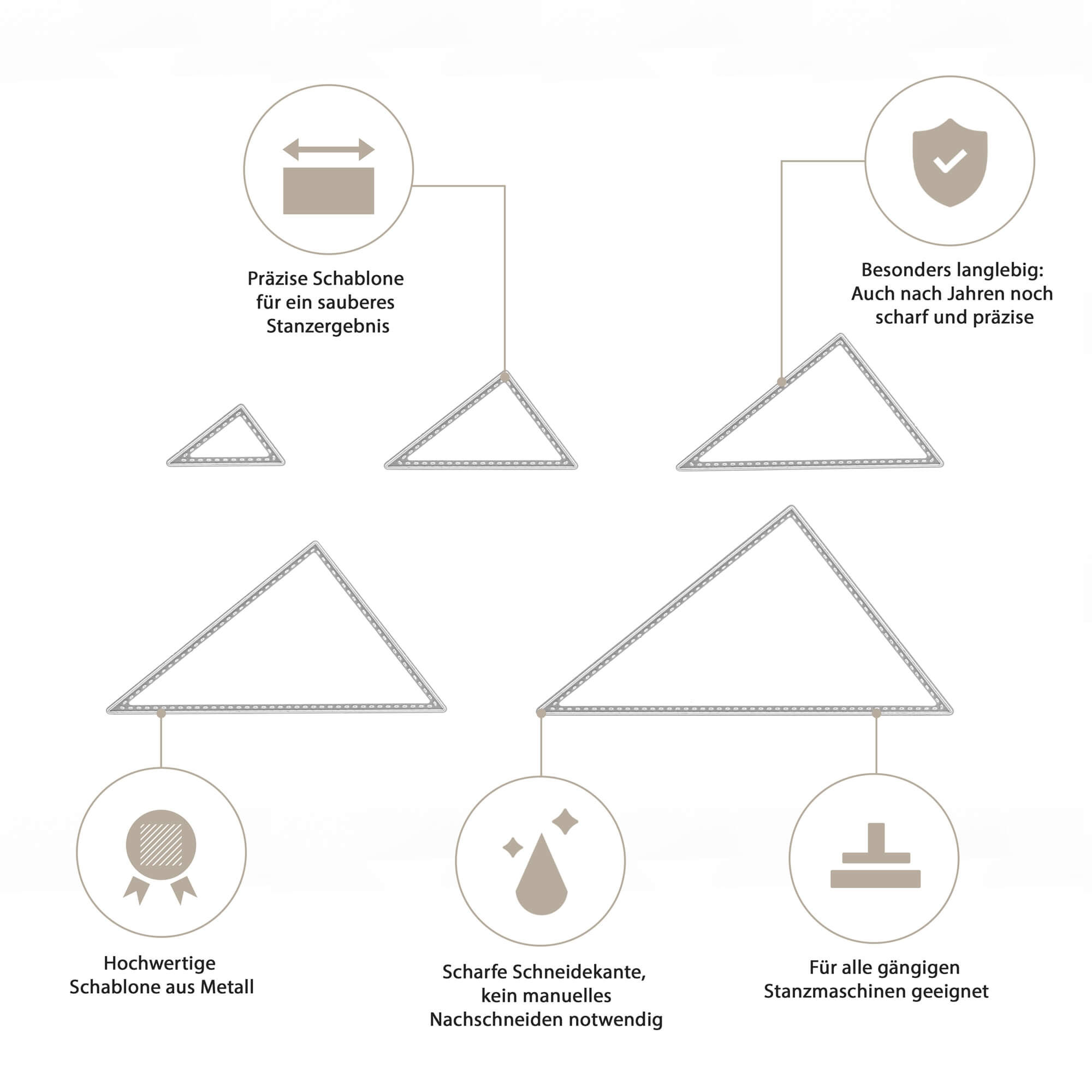Diagramm mit fünf Metall-Dreiecksschablonen (Stanzschablone Fünf Dreiecke mit gesticktem Rand) von Stanzenshop.de, mit deutschem Text, der Präzision, Haltbarkeit, scharfe Kante und Stanzmaschinen-Kompatibilität hervorhebt - ideal für Basteln & Scrapbooking.