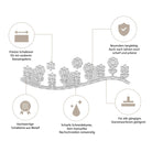 Infografik der Metall Stanzschablone Blümchenreihe von Stanzenshop.de mit fünf deutsch beschrifteten Icons: Präzision, Langlebigkeit, Kompatibilität mit allen Maschinen, scharfe Schneidekante und ideal für Scrapbooking.