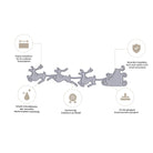 Die Stanzschablone "Rentierschlitten mit Weihnachtsmann" von Stanzenshop.de zeigt einen Metallschlitten mit drei Rentieren, umgeben von vier deutschen Textboxen zu Produkteigenschaften - ideal für festlichen Bastelspaß.