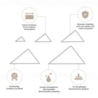 Diagramm mit fünf Metall-Dreiecksschablonen (Stanzschablone Fünf Dreiecke mit gesticktem Rand) von Stanzenshop.de, mit deutschem Text, der Präzision, Haltbarkeit, scharfe Kante und Stanzmaschinen-Kompatibilität hervorhebt - ideal für Basteln & Scrapbooking.